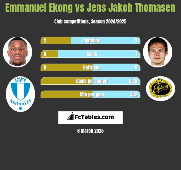 Emmanuel Ekong vs Jens Jakob Thomasen h2h player stats