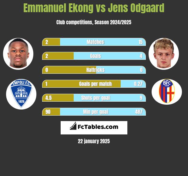 Emmanuel Ekong vs Jens Odgaard h2h player stats