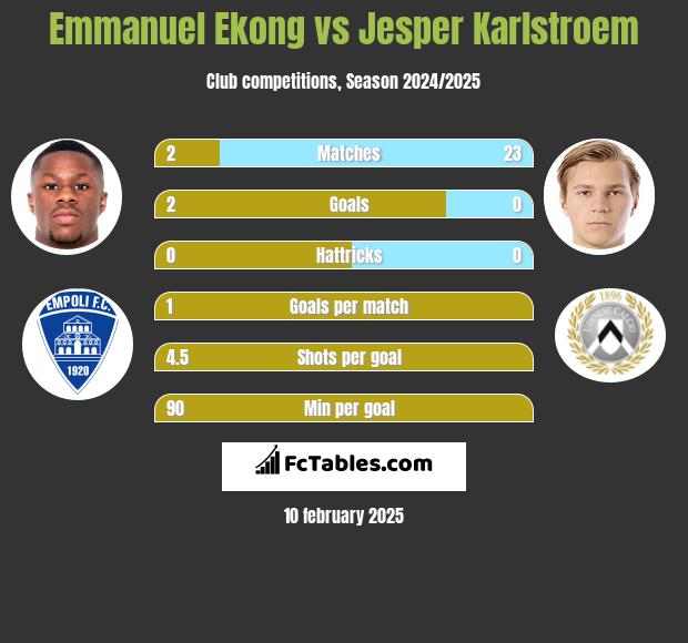 Emmanuel Ekong vs Jesper Karlstroem h2h player stats