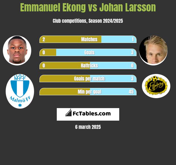 Emmanuel Ekong vs Johan Larsson h2h player stats