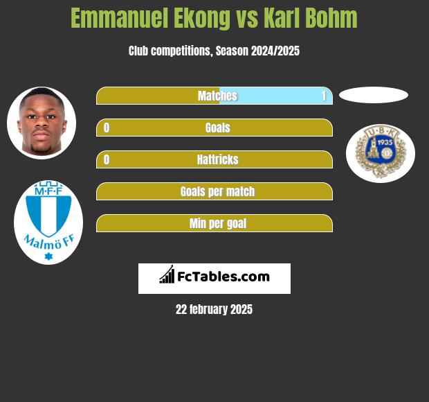 Emmanuel Ekong vs Karl Bohm h2h player stats