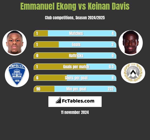 Emmanuel Ekong vs Keinan Davis h2h player stats