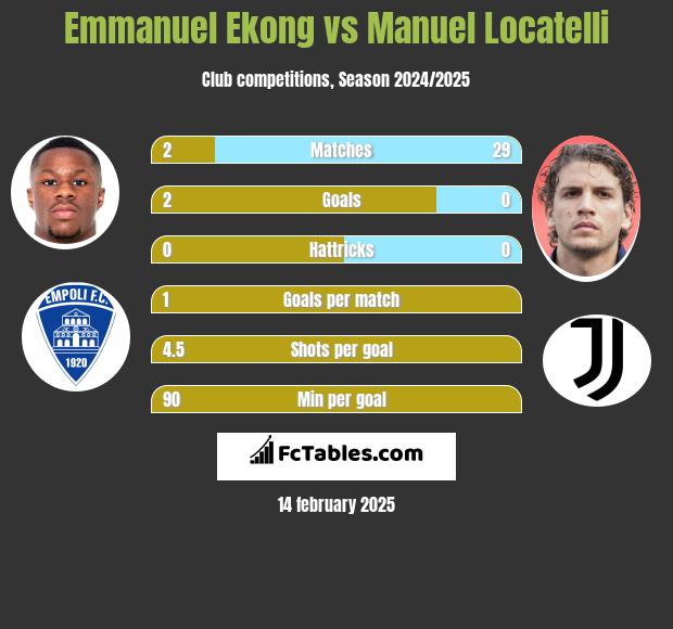 Emmanuel Ekong vs Manuel Locatelli h2h player stats