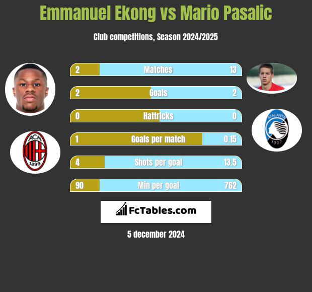 Emmanuel Ekong vs Mario Pasalic h2h player stats