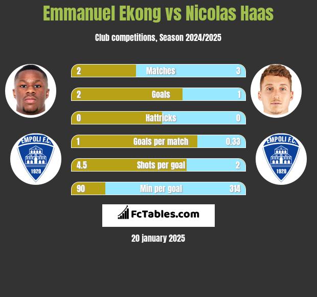 Emmanuel Ekong vs Nicolas Haas h2h player stats