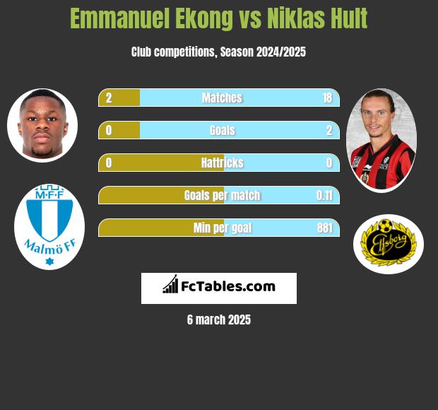 Emmanuel Ekong vs Niklas Hult h2h player stats