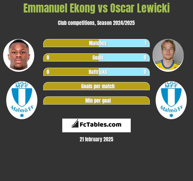 Emmanuel Ekong vs Oscar Lewicki h2h player stats