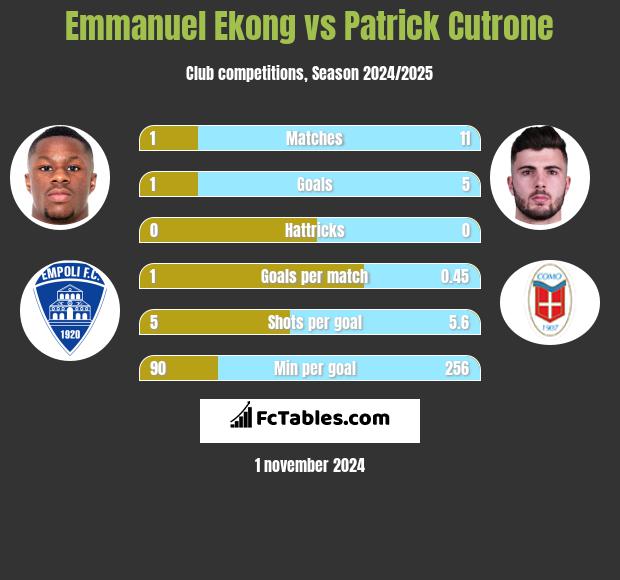 Emmanuel Ekong vs Patrick Cutrone h2h player stats