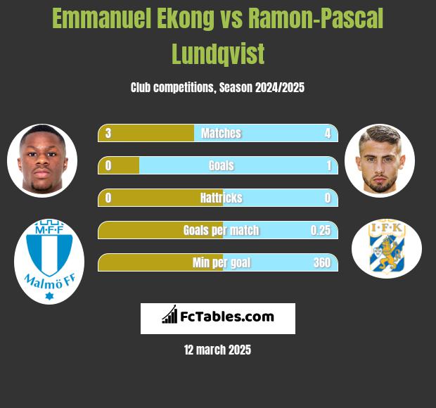 Emmanuel Ekong vs Ramon-Pascal Lundqvist h2h player stats