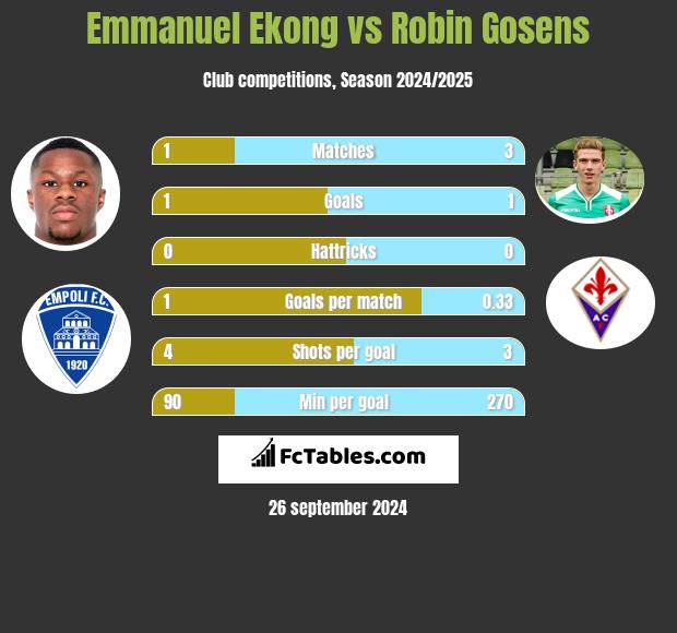 Emmanuel Ekong vs Robin Gosens h2h player stats