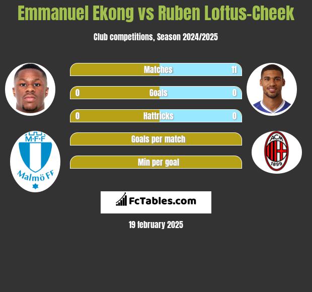 Emmanuel Ekong vs Ruben Loftus-Cheek h2h player stats