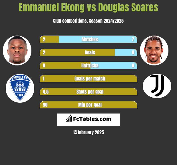 Emmanuel Ekong vs Douglas Soares h2h player stats