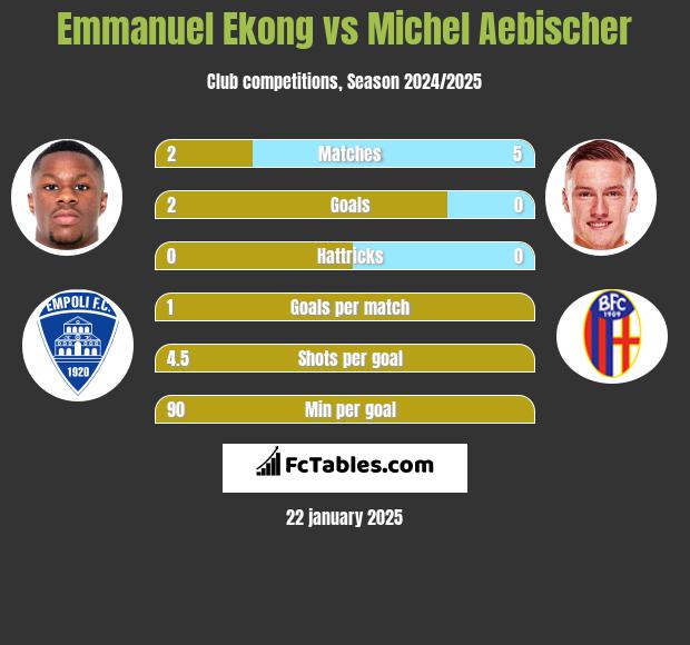 Emmanuel Ekong vs Michel Aebischer h2h player stats