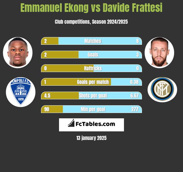 Emmanuel Ekong vs Davide Frattesi h2h player stats