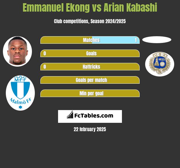 Emmanuel Ekong vs Arian Kabashi h2h player stats