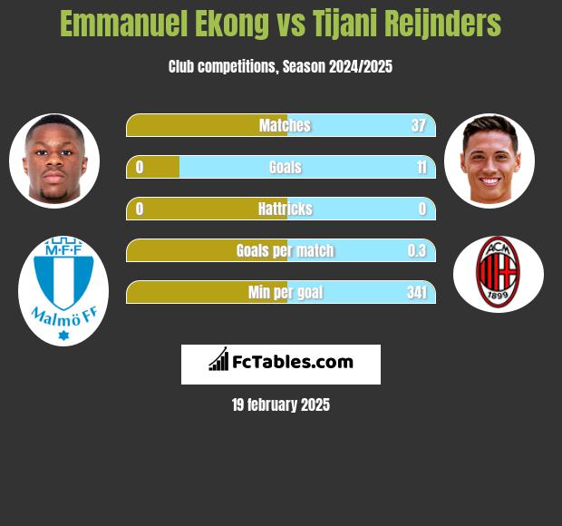 Emmanuel Ekong vs Tijani Reijnders h2h player stats