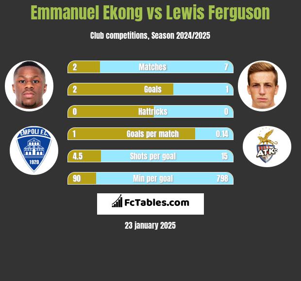 Emmanuel Ekong vs Lewis Ferguson h2h player stats