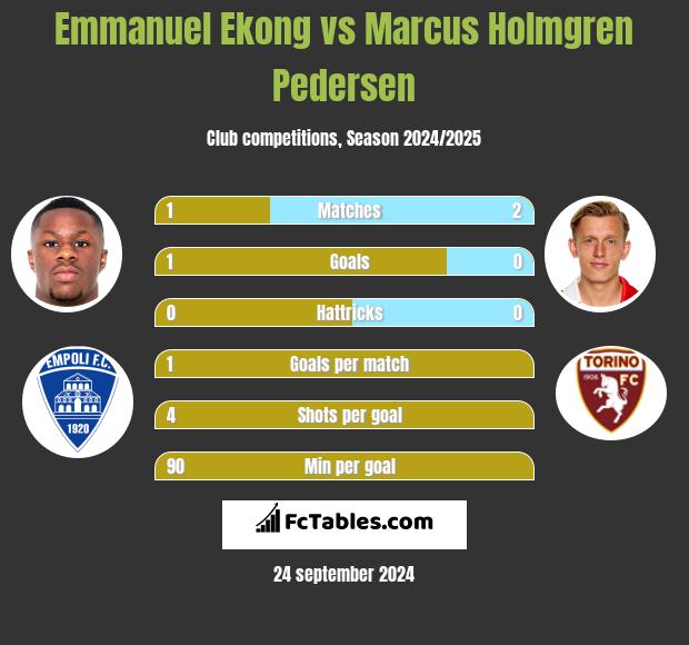 Emmanuel Ekong vs Marcus Holmgren Pedersen h2h player stats