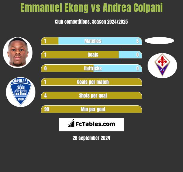 Emmanuel Ekong vs Andrea Colpani h2h player stats