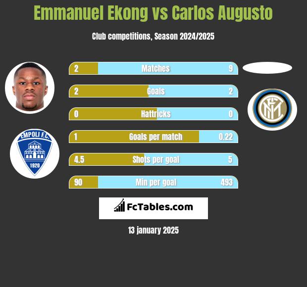 Emmanuel Ekong vs Carlos Augusto h2h player stats