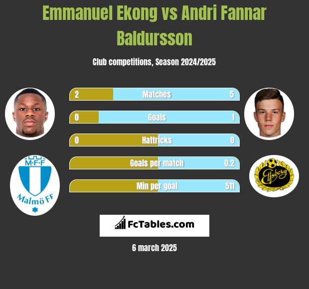 Emmanuel Ekong vs Andri Fannar Baldursson h2h player stats