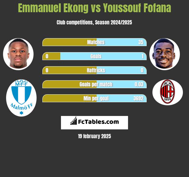 Emmanuel Ekong vs Youssouf Fofana h2h player stats