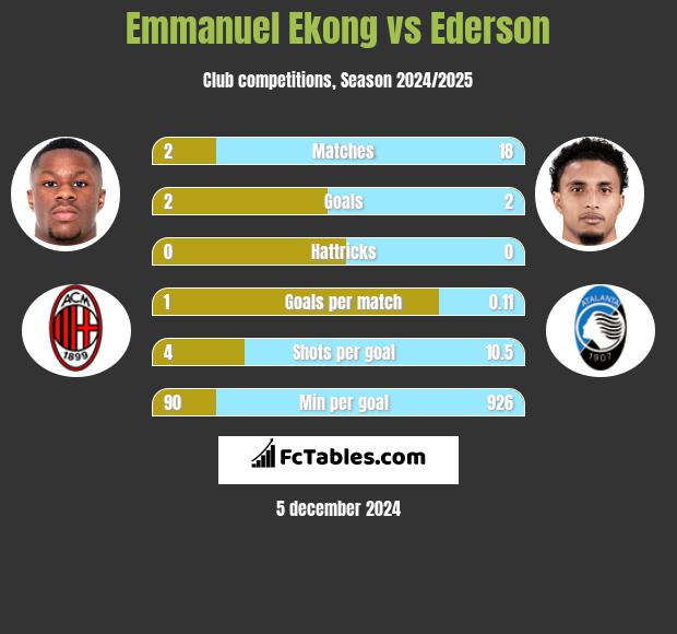 Emmanuel Ekong vs Ederson h2h player stats