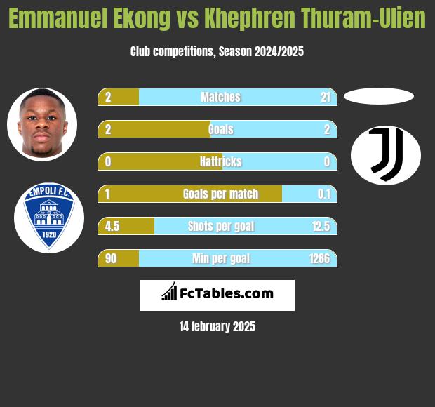 Emmanuel Ekong vs Khephren Thuram-Ulien h2h player stats