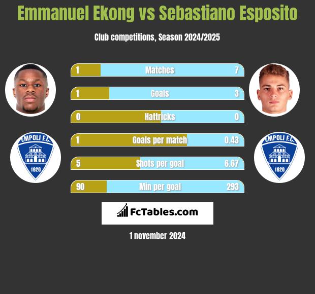 Emmanuel Ekong vs Sebastiano Esposito h2h player stats