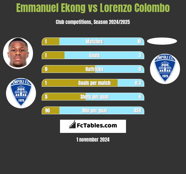 Emmanuel Ekong vs Lorenzo Colombo h2h player stats