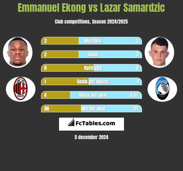 Emmanuel Ekong vs Lazar Samardzic h2h player stats