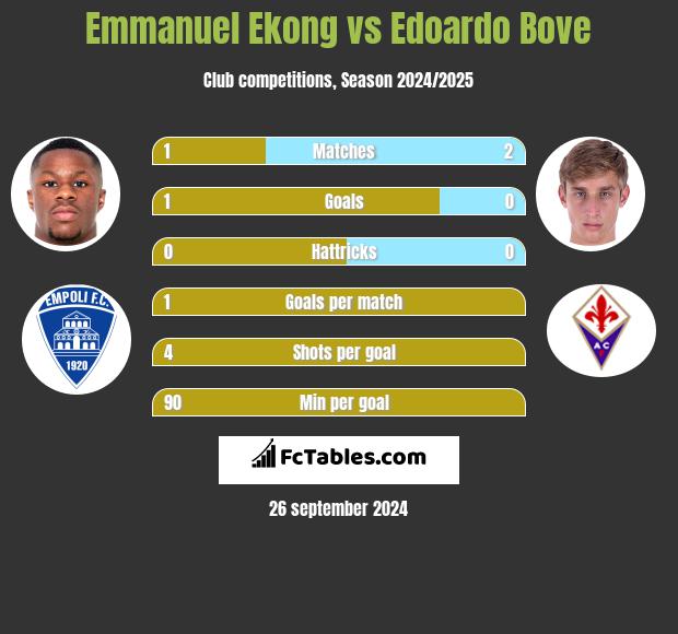 Emmanuel Ekong vs Edoardo Bove h2h player stats