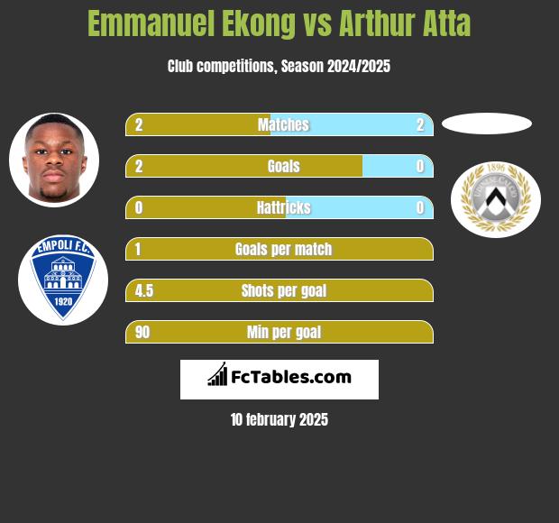 Emmanuel Ekong vs Arthur Atta h2h player stats