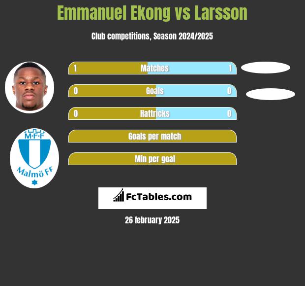 Emmanuel Ekong vs Larsson h2h player stats