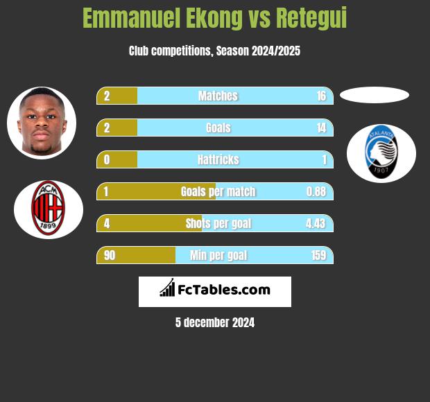 Emmanuel Ekong vs Retegui h2h player stats