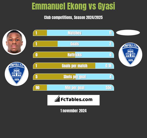 Emmanuel Ekong vs Gyasi h2h player stats