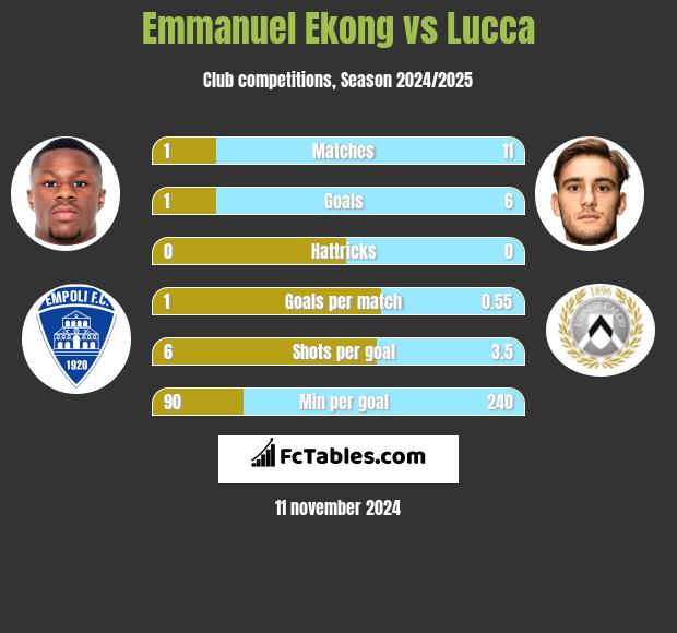 Emmanuel Ekong vs Lucca h2h player stats