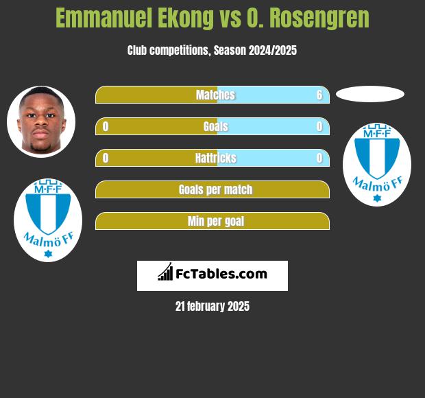 Emmanuel Ekong vs O. Rosengren h2h player stats