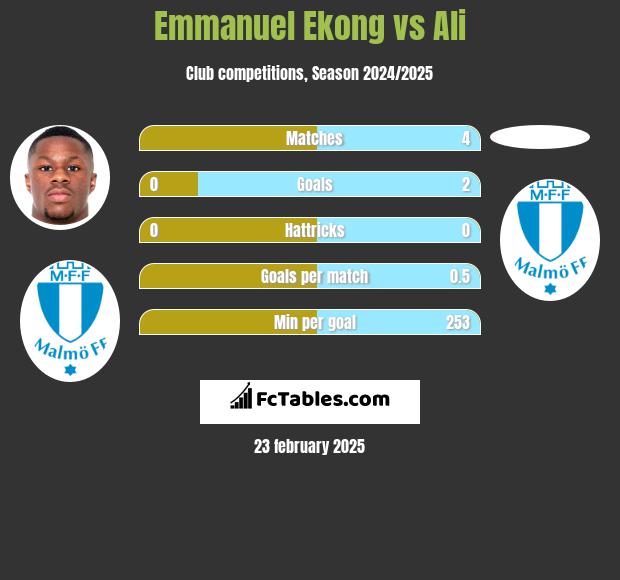 Emmanuel Ekong vs Ali h2h player stats