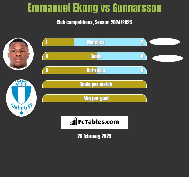 Emmanuel Ekong vs Gunnarsson h2h player stats