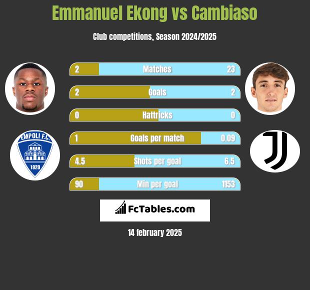 Emmanuel Ekong vs Cambiaso h2h player stats