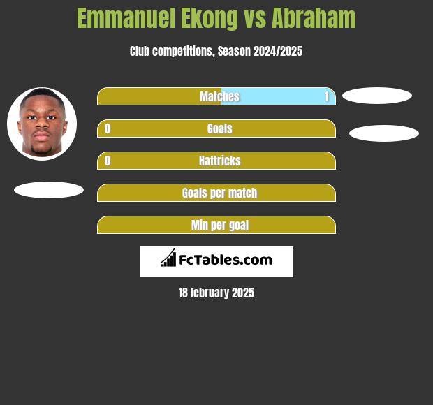 Emmanuel Ekong vs Abraham h2h player stats