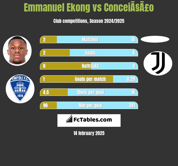 Emmanuel Ekong vs ConceiÃ§Ã£o h2h player stats