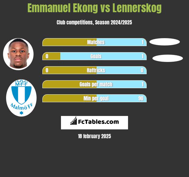 Emmanuel Ekong vs Lennerskog h2h player stats