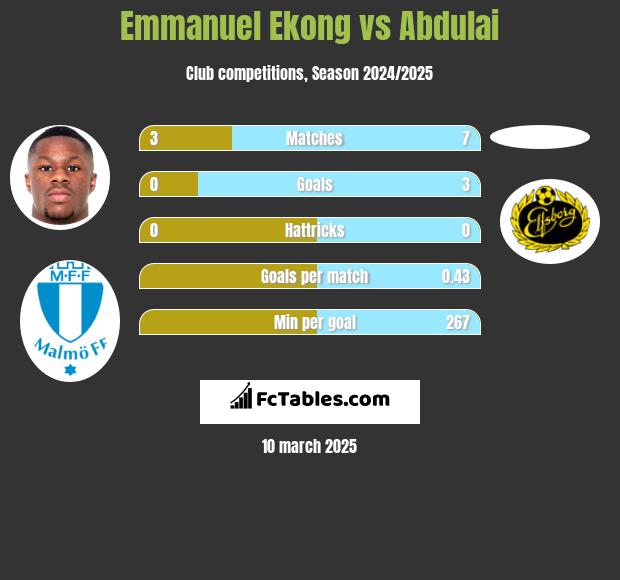 Emmanuel Ekong vs Abdulai h2h player stats