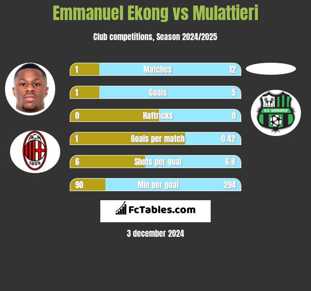 Emmanuel Ekong vs Mulattieri h2h player stats