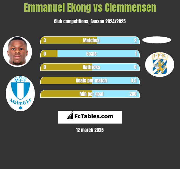 Emmanuel Ekong vs Clemmensen h2h player stats