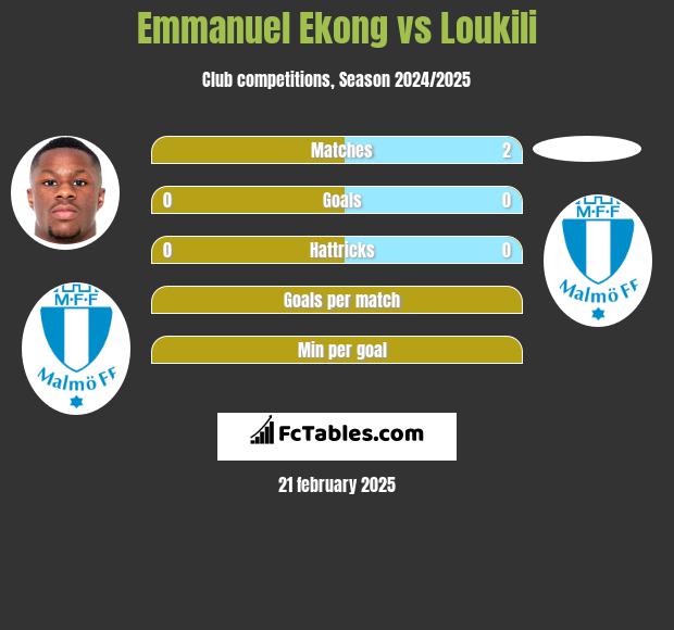 Emmanuel Ekong vs Loukili h2h player stats