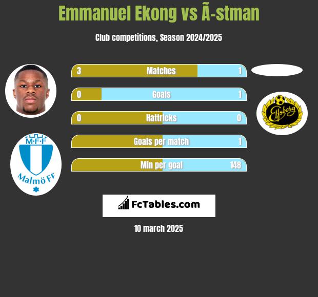 Emmanuel Ekong vs Ã–stman h2h player stats