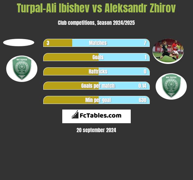 Turpal-Ali Ibishev vs Aleksandr Zhirov h2h player stats